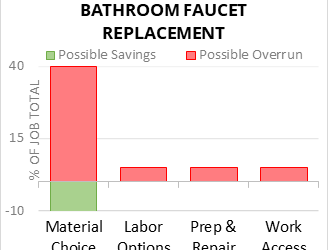 How much does it cost to replace a bathroom faucet