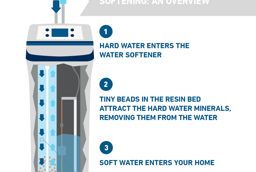 Do I Need a Water Softener